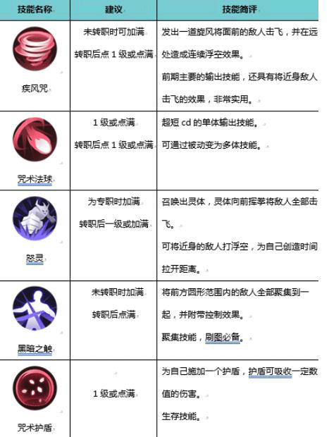 鬼剑技能加点手游攻略(鬼剑技能加点手游攻略视频)下载